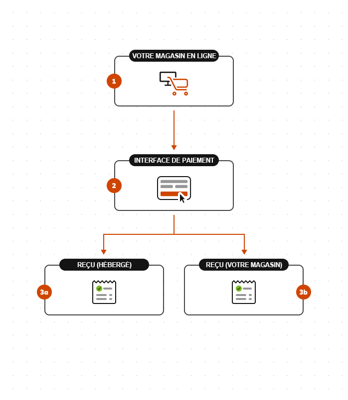 Modèle d'intégration <term:checkout />